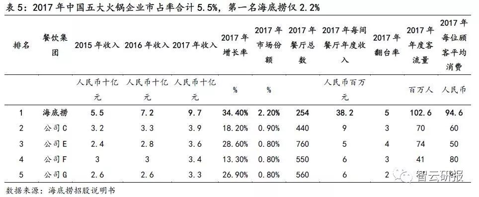 火锅行业的投资价值分析,投资好赛道优质公司与赢家共舞