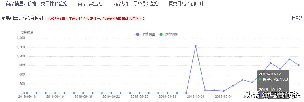 拼多多单品访客下滑,拼多多卖什么类目好做一件代发