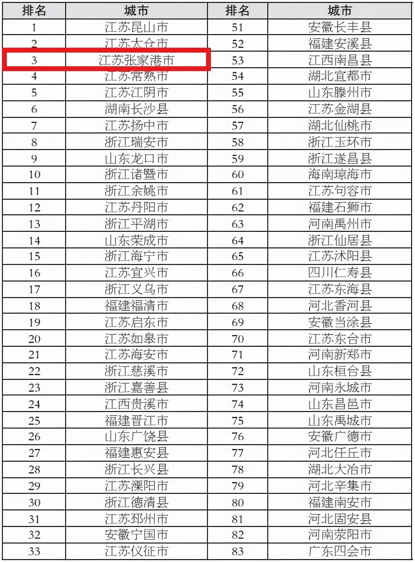 张家港市全国百强市第几位,张家港在全国百强县市90年排名