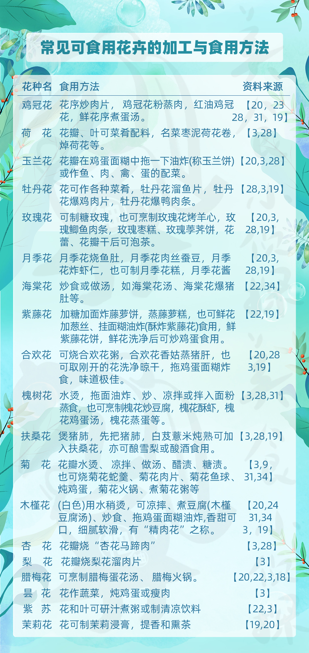 别犹豫，鲜花真能做菜，还挺好吃，吃点鲜花菜肴才不负好*光春**