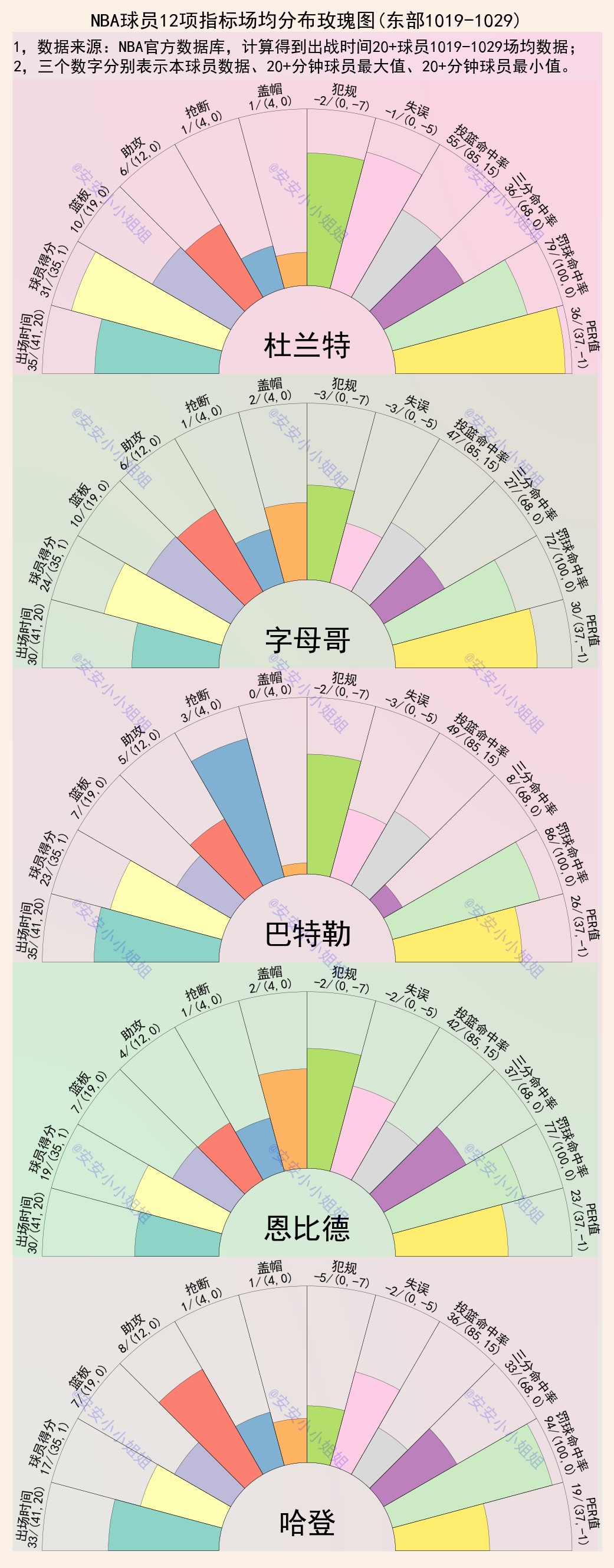 十大球星詹姆斯,十佳球员名单詹姆斯