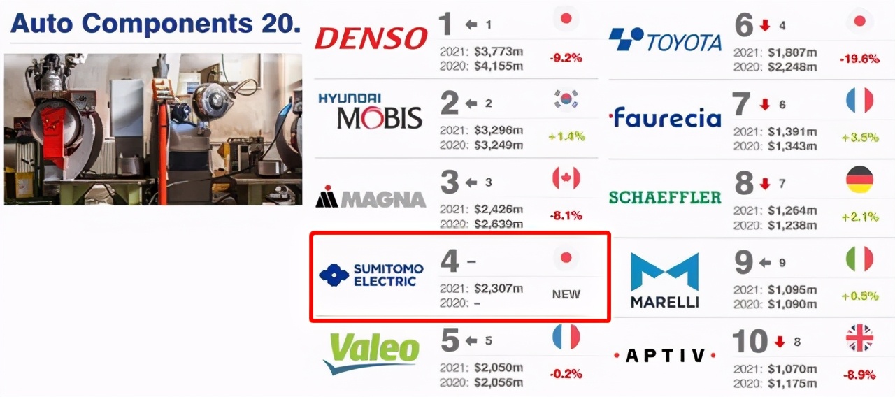日本汽车零部件排行榜前十,日本六大汽车零件巨头