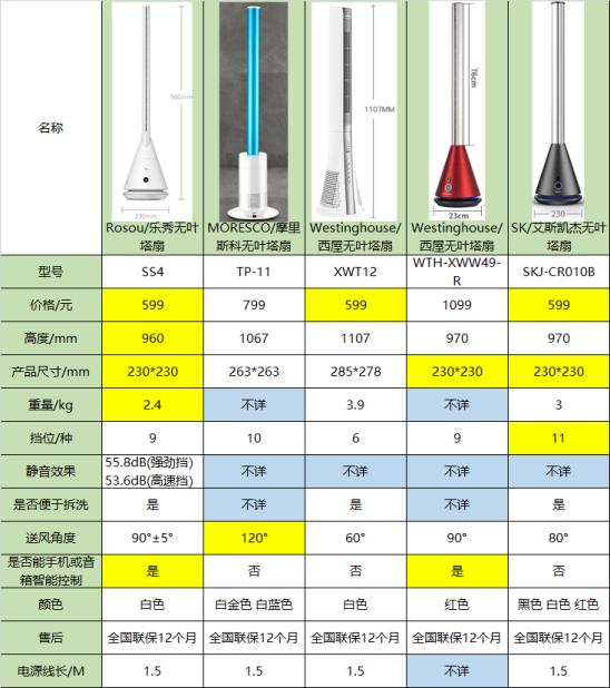 乐秀智能无叶塔扇评测,乐秀智能无叶塔扇测评