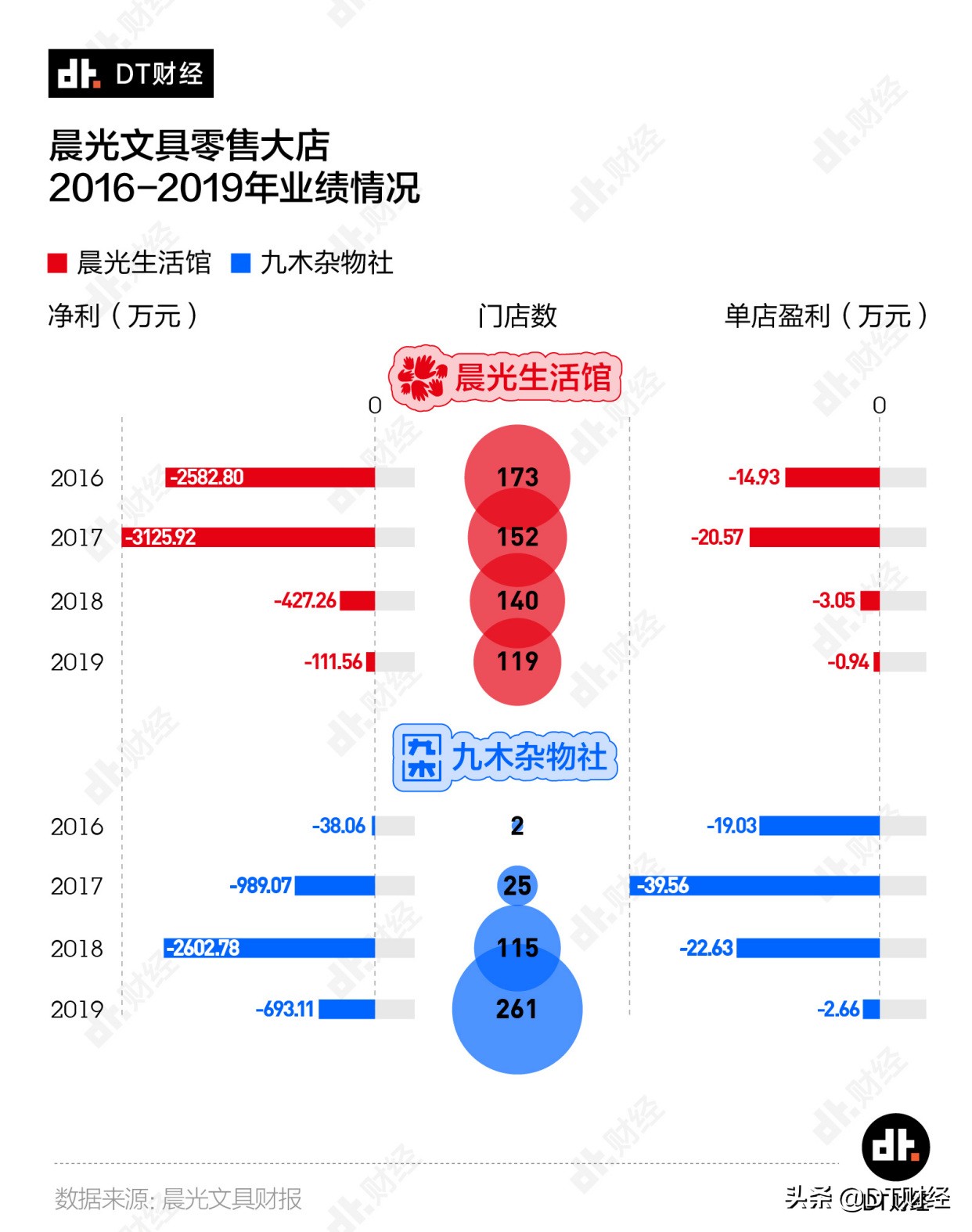 一年销售量可绕地球三圈,晨光为什么那么火