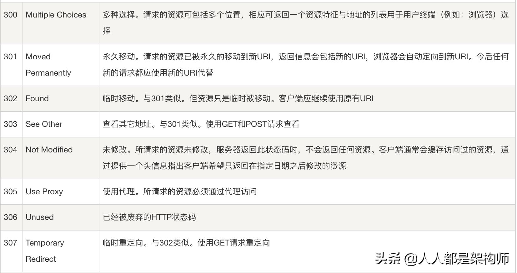 测试http协议常用的状态码,http状态码的5种类别