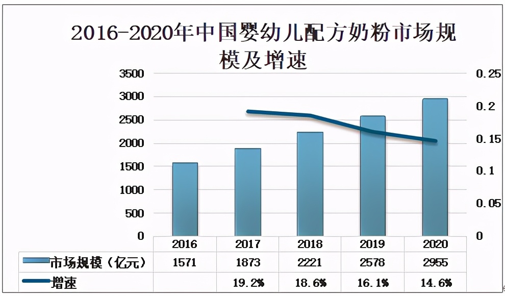 2020婴幼儿奶粉国产占有率,中国婴幼儿奶粉市场容量