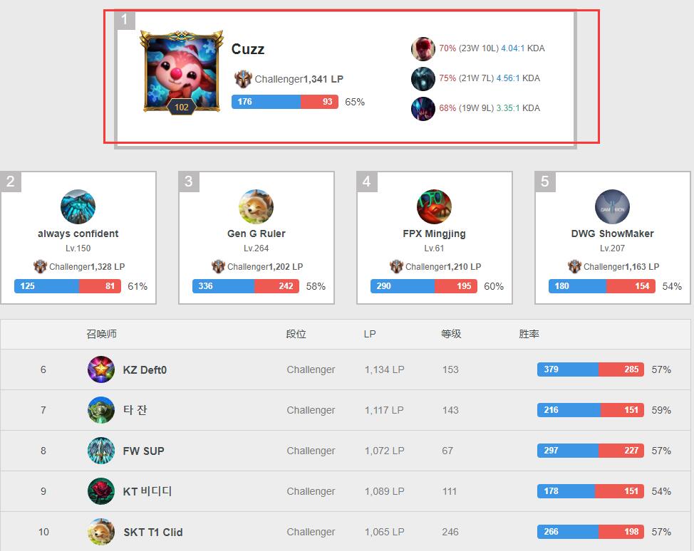 kzz打野,2017kz打野