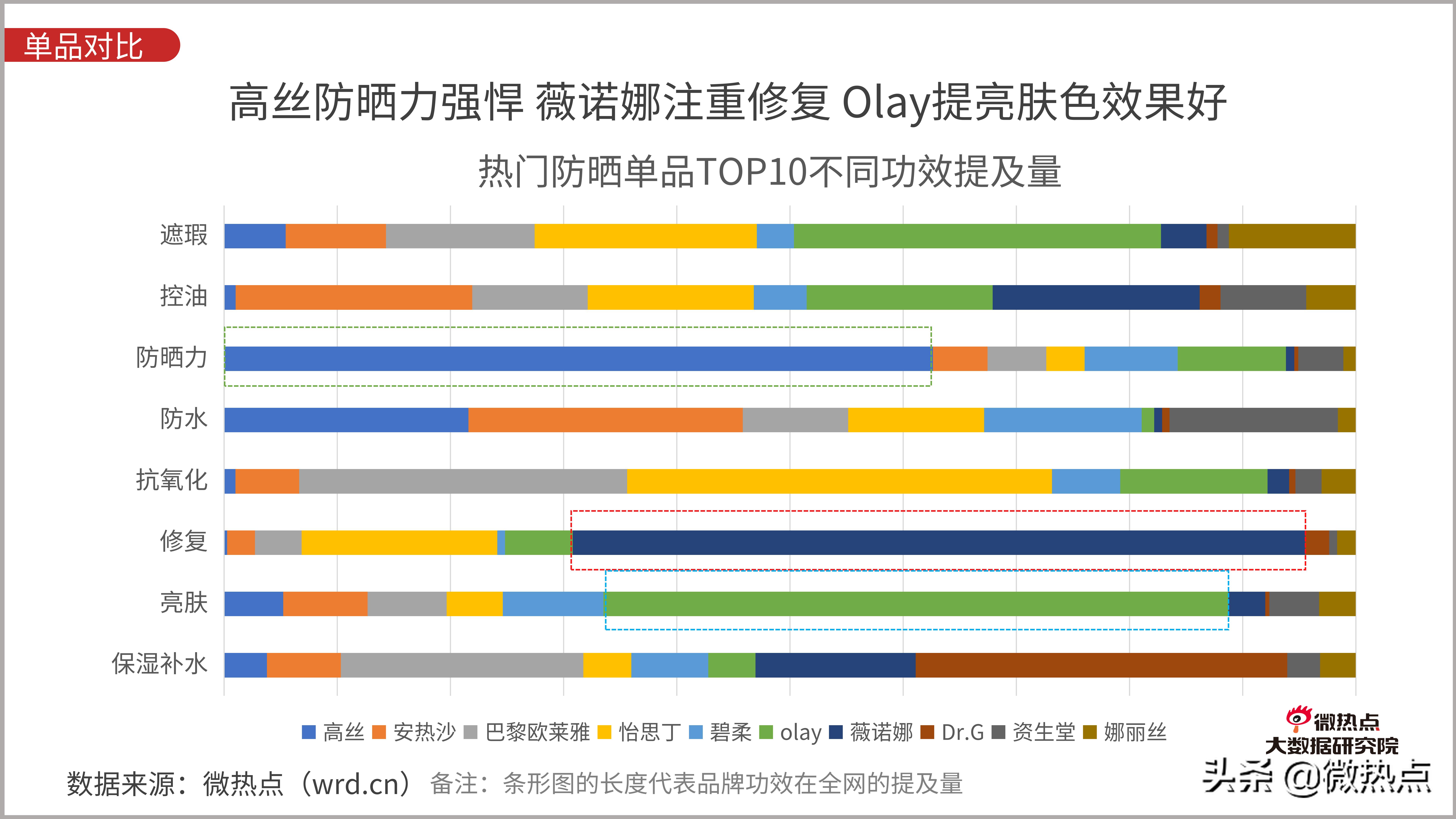 防晒化妆品市场现状分析,防晒化妆品的发展趋势