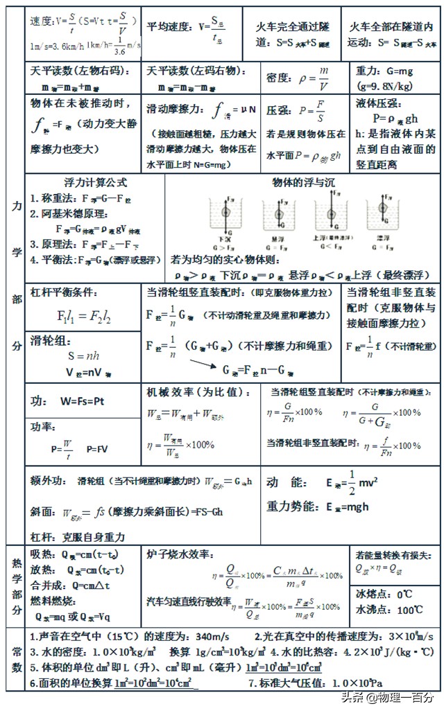 中考物理最后一个月怎么能复习好,2022年中考物理复习专题冲刺训练