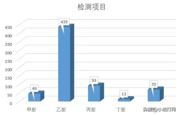 病毒性肝炎首选的检测指标,肝炎病毒全套检测项目