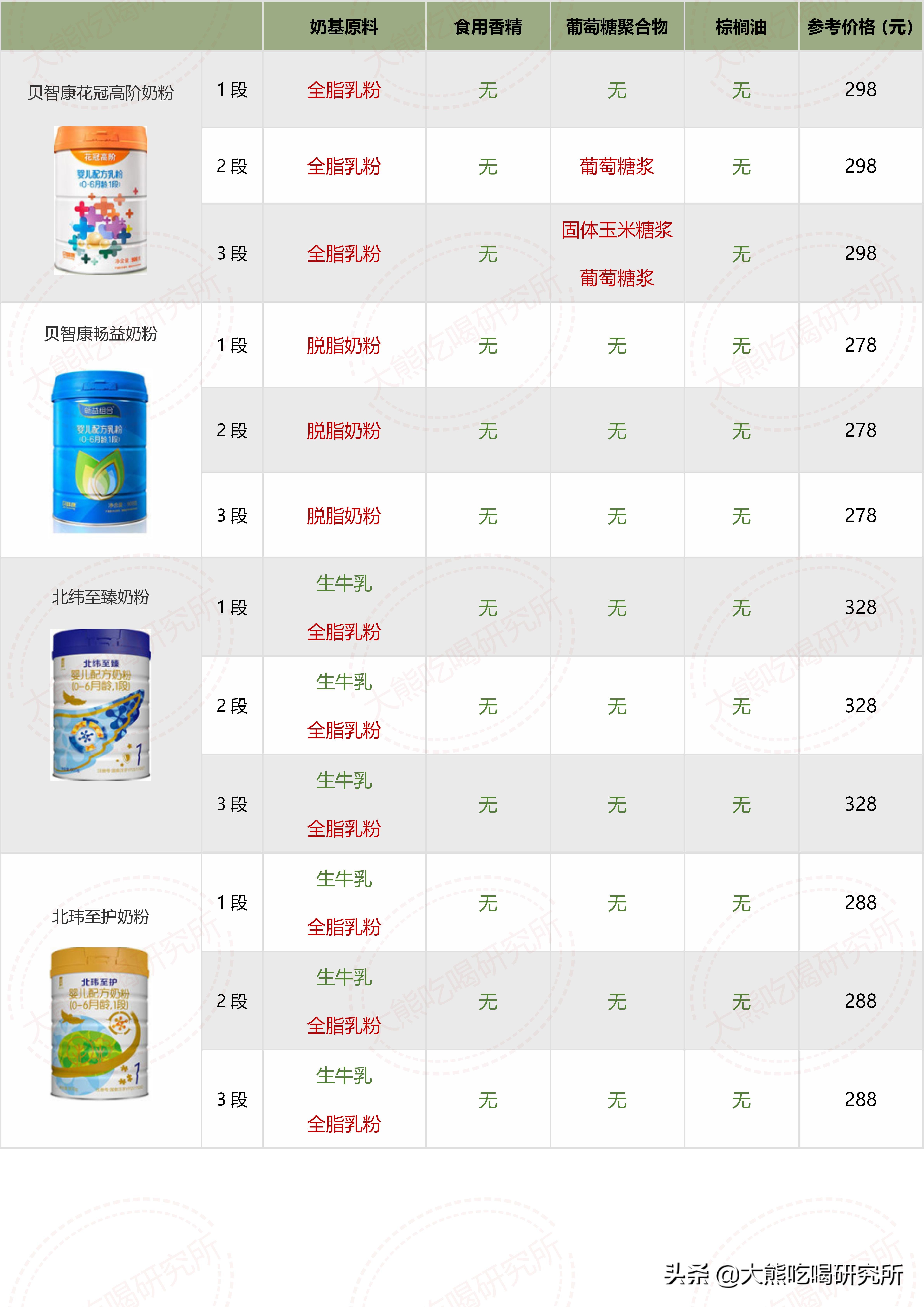 各种奶粉成分表对比,大牌奶粉成分