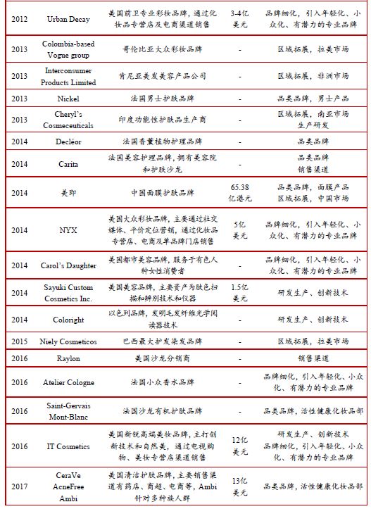 2019年全球美妆并购市场展望,全球美妆三大巨头