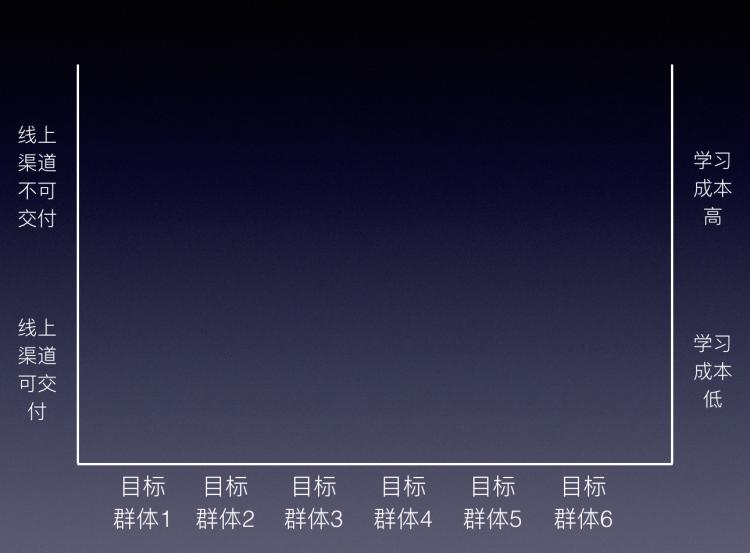 创业公司的渠道策略|42Daily