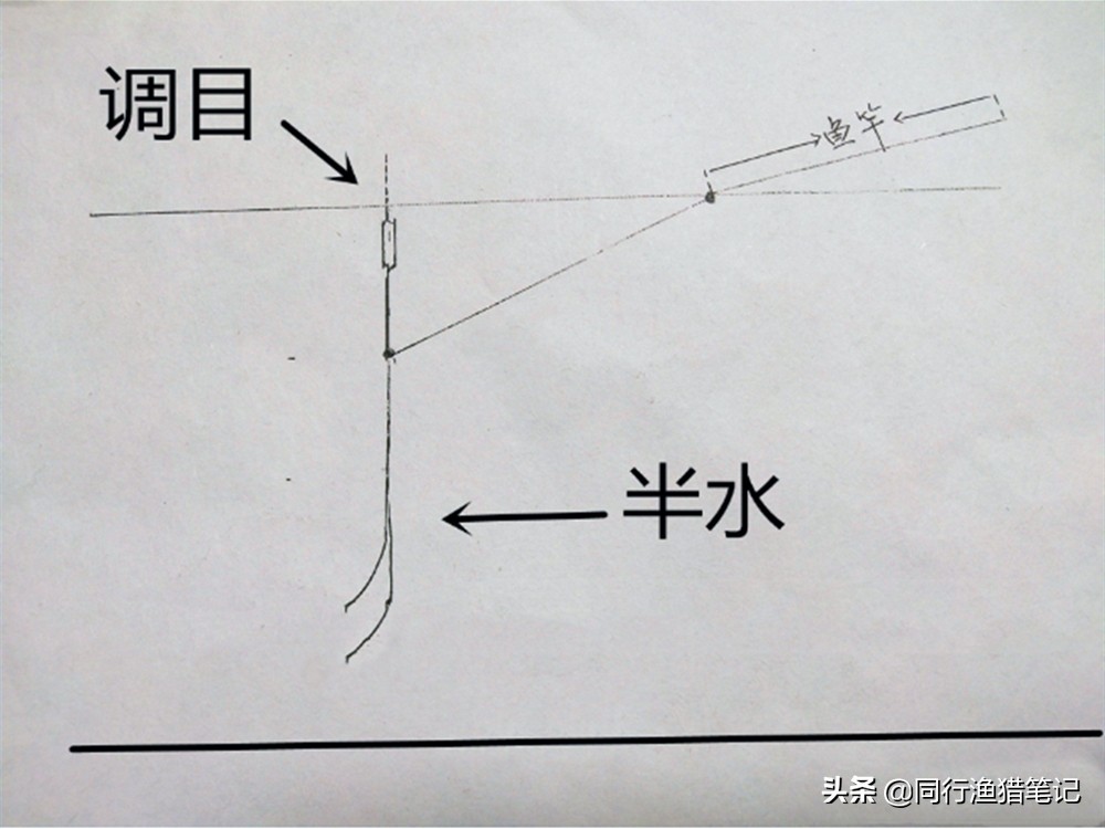 无铅钓法各种漂相,无铅钓法适合多深的水