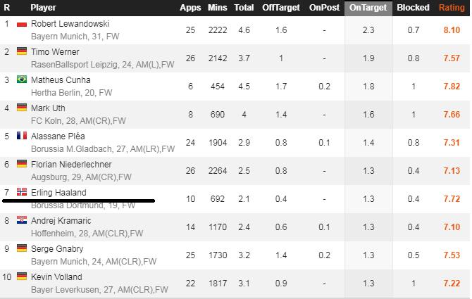 19岁天才前锋哈兰德简历,最被高估的球员哈兰德
