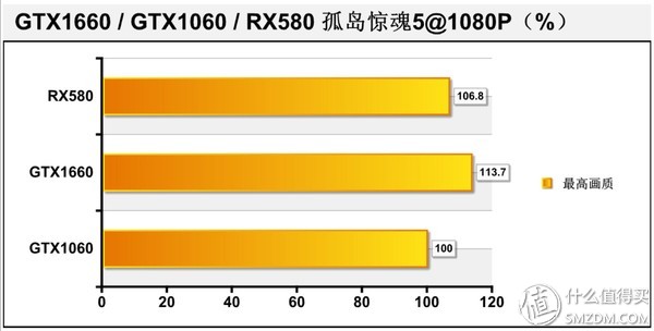 显卡性能天梯图gtx1660,甜品级显卡横评