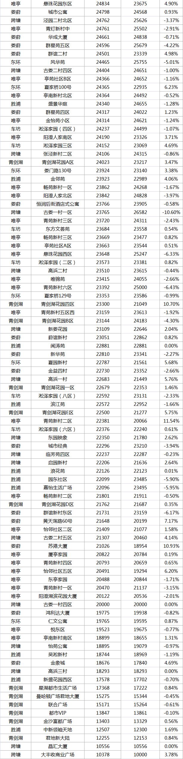 最新苏州住宅二手房100万价格,2022苏州小区二手房价