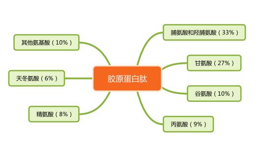 胶原蛋白到底是不是伪科学,胶原蛋白是美容还是智商税