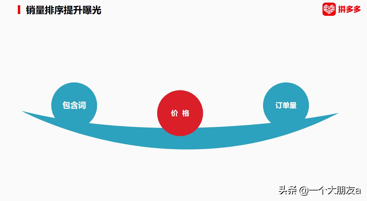 拼多多排名怎么提高有什么技巧,拼多多如何提升uv价值