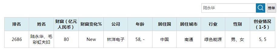 江苏省南通市的十大富翁,南通前50名富豪