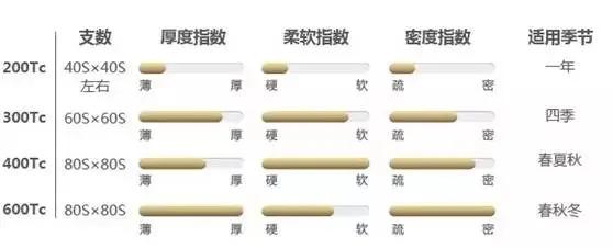 床品四件套避坑指南,如何挑选适合自己的床品