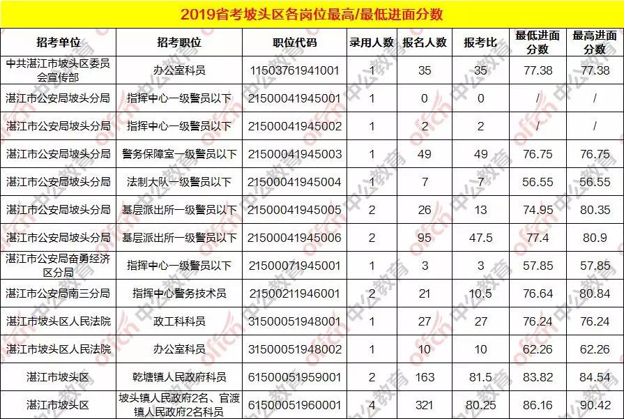 湛江公务员招录岗位,2019年湛江招公务员