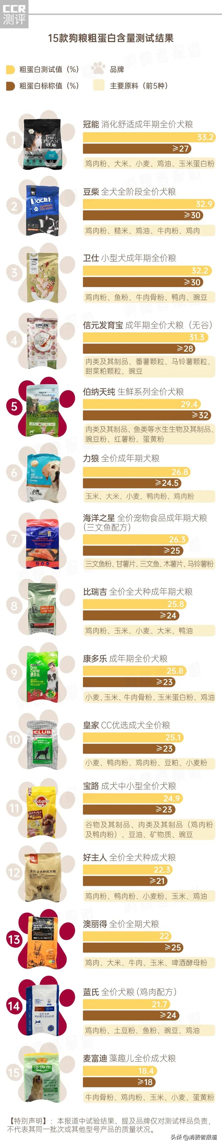 伯纳天纯跟蓝氏的猫粮哪个好,15款狗粮