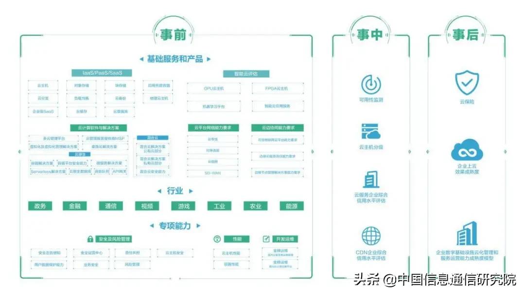 可信云服务评估及选择,可信云视频认证