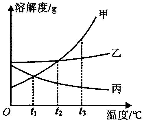 九年级下册化学溶解度曲线,初三化学溶解度溶质质量分数曲线