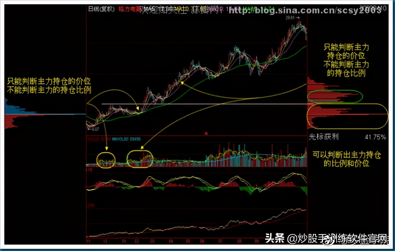 筹码分布图入门与技巧,筹码分布运用详解大全