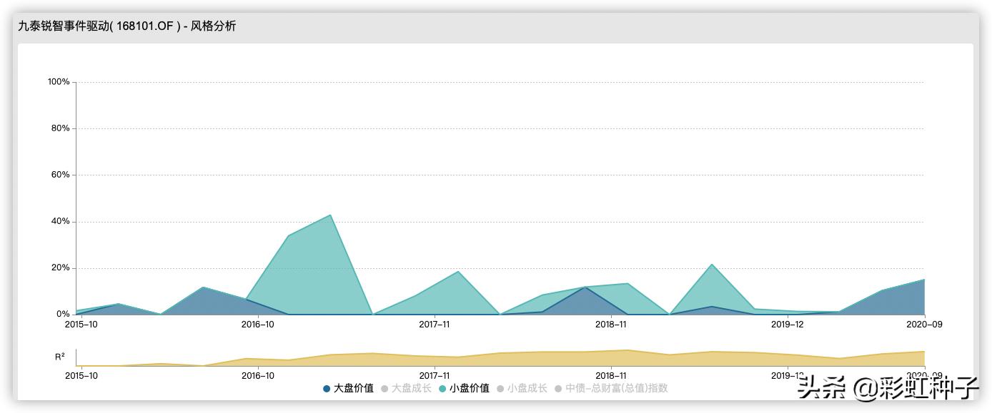 NO.435|九泰基金刘开运-九泰锐升18个月,值不值得买?
