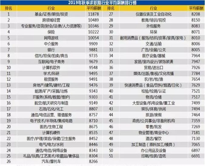 平均工资7850元哪个行业好,信阳工资最高的工作