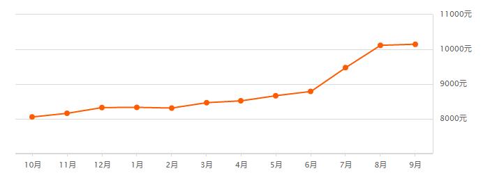 终于冷了,2023锡山区房价一览表