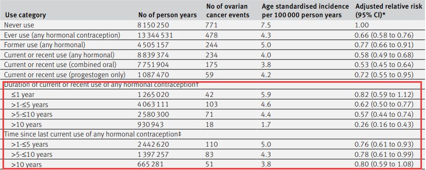 经常吃紧急避孕药会造成卵巢癌吗,吃避孕药可以预防卵巢癌吗