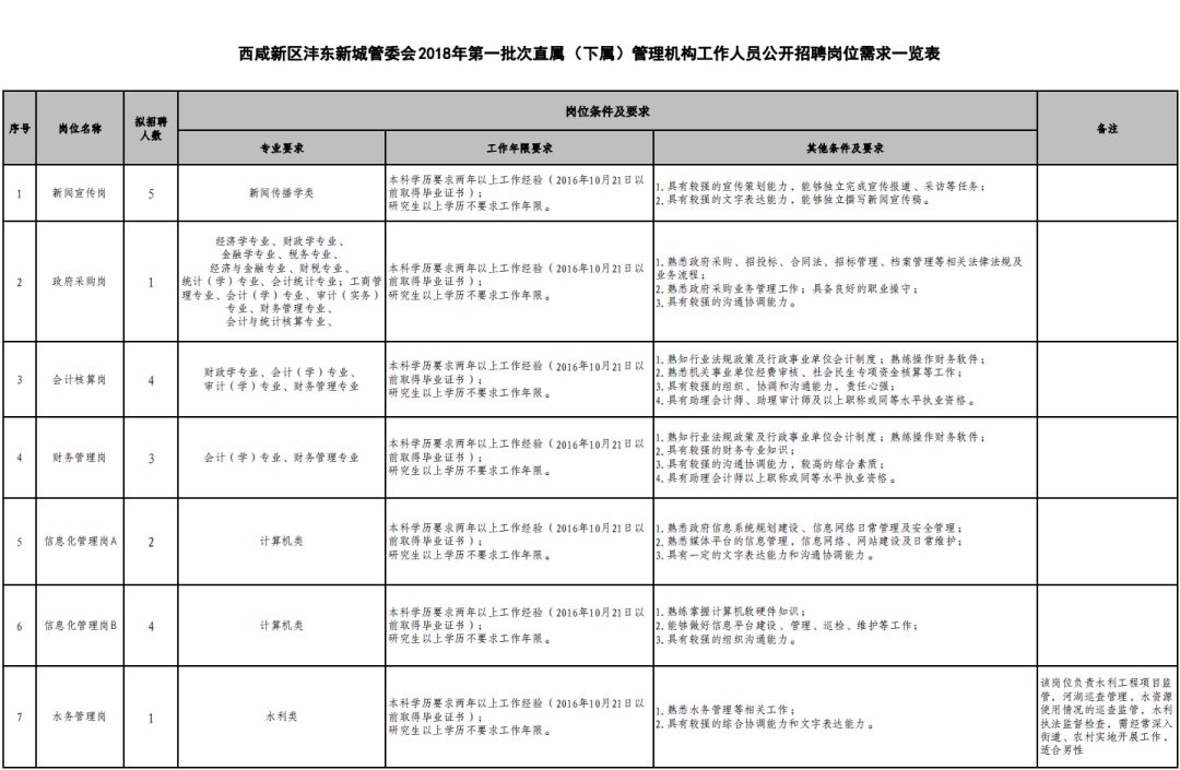 西咸新区下属企业招聘,西咸新区管委会下设部门招聘职位