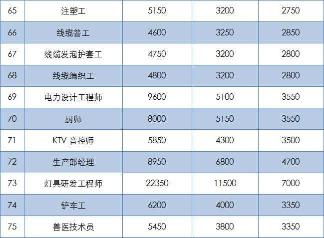 十大工种收入排名,衢州工资高的岗位
