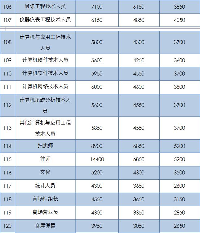 十大工种收入排名,衢州工资高的岗位