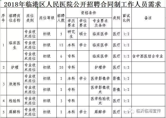 临沂市直医院招聘,临沂兰山区公立医院招聘28人简章