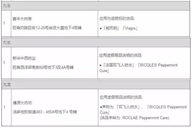 注意！多款网红假港药被查获，你爱买的活络油、双飞人……有可能是假的！