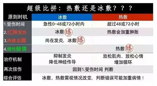 膝盖受伤冰敷好还是热敷好,皮肤受伤是冰敷好还是热敷好