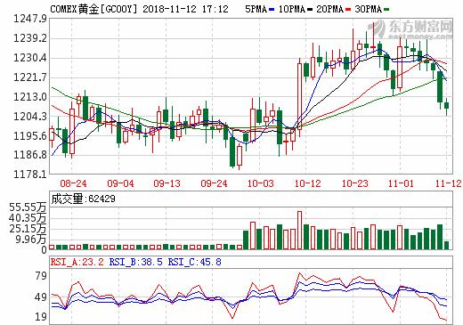 comex黄金最新价格,comex黄金是纽约金吗