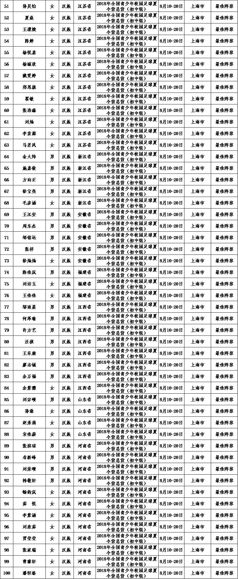 教育部关于公示2018年全国青少年校园足球夏令营总营（初中组、高中组）最佳阵容等级认定结果名单的通知