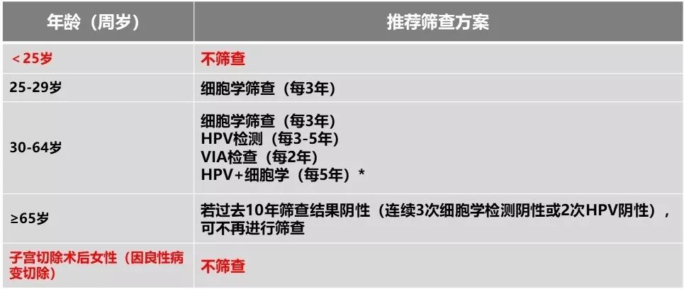 tct正常就可以排除宫颈癌了吗,tct正常能排除宫颈癌吗