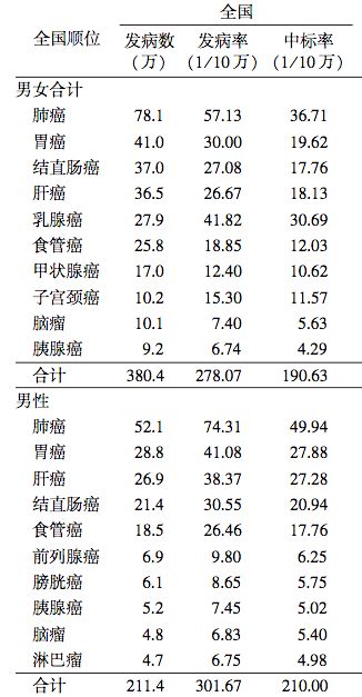 九种常见癌症筛查时间表请查收,需9种常见癌症筛查时间表