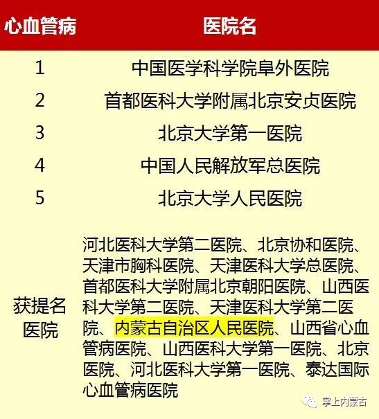 内蒙古排名前十的医院,内蒙古医院前十名