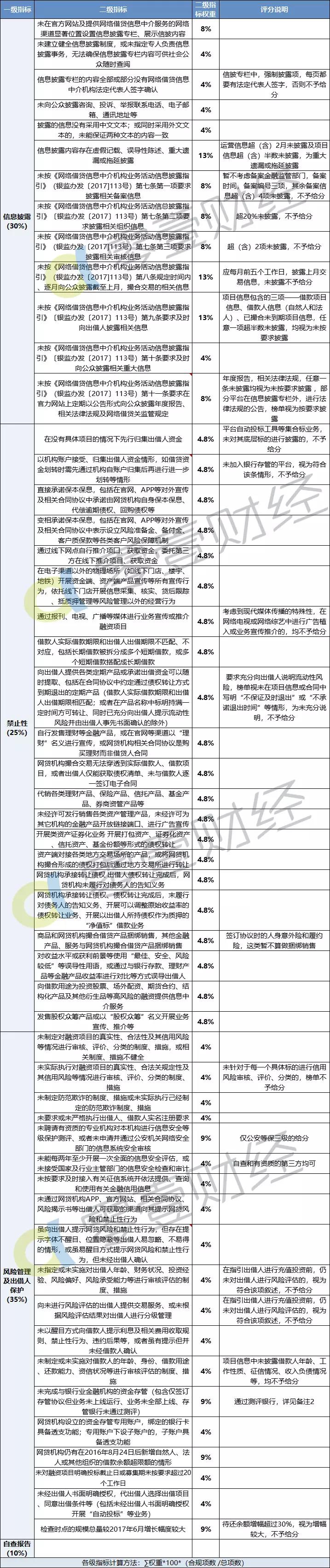 p2p备案时间表2019,网贷合规备案琅琊榜