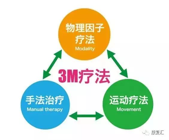 康复师讲骨科康复科普,康复科常用的康复治疗技术