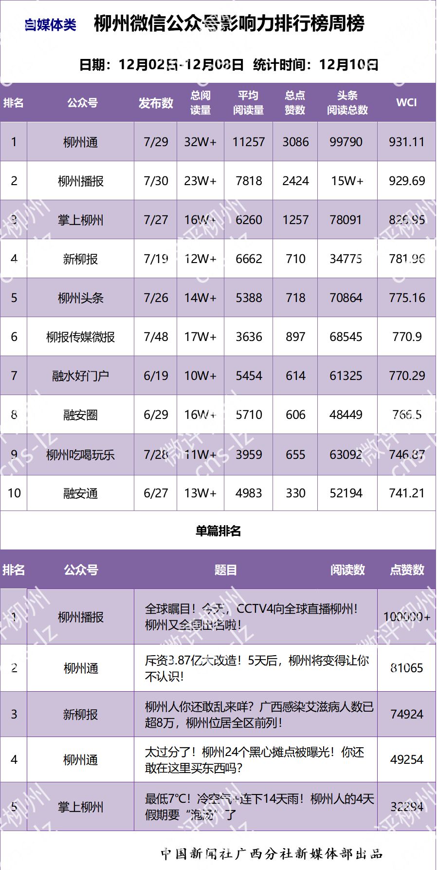 「柳州微信影响力排行榜」最大赢家是怎样炼成的？