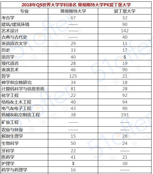 爱丁堡和曼彻斯特大学比较,曼彻斯特vs曼城