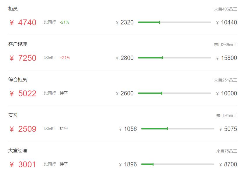 五大行最新薪资表,五大行科技岗待遇最好